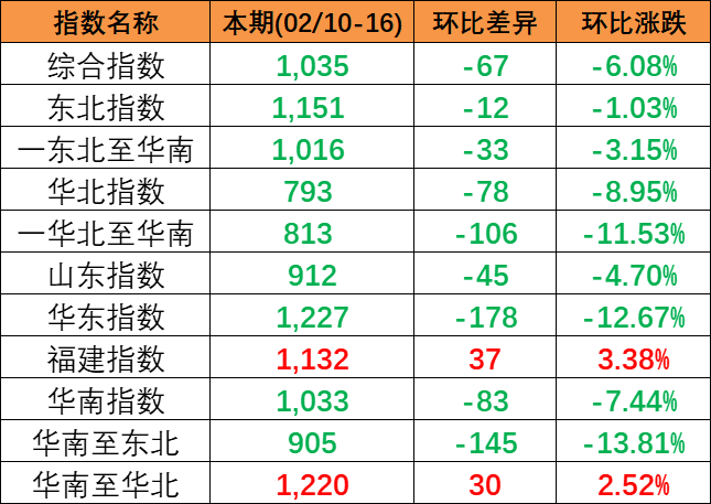 市場活躍度偏低，本期2024年2月10~16日中國內貿集運指數下跌