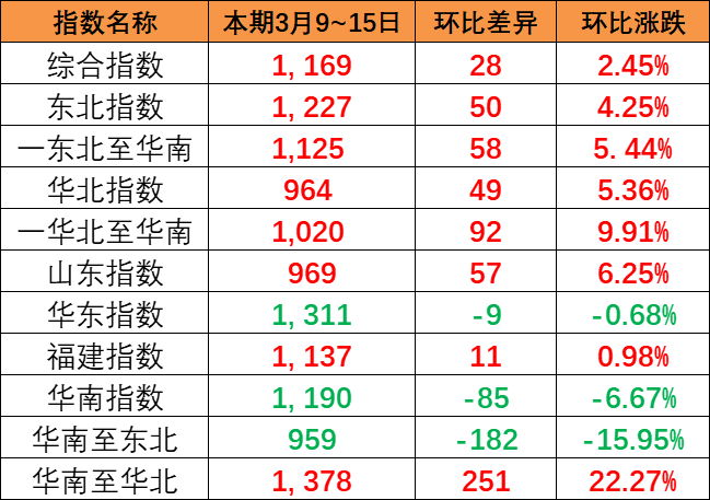 整體上漲趨勢明顯，中國內貿集運指數報1169點
