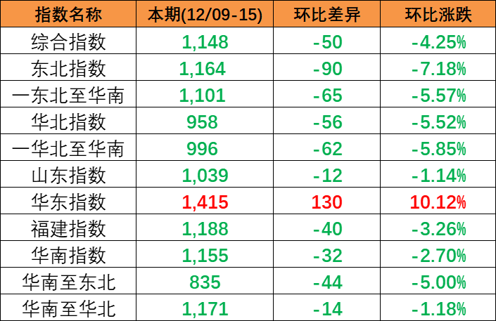 跌幅擴大，12月9~15日本期中國內(nèi)貿(mào)集裝箱運價指數(shù)小幅下跌報1148點